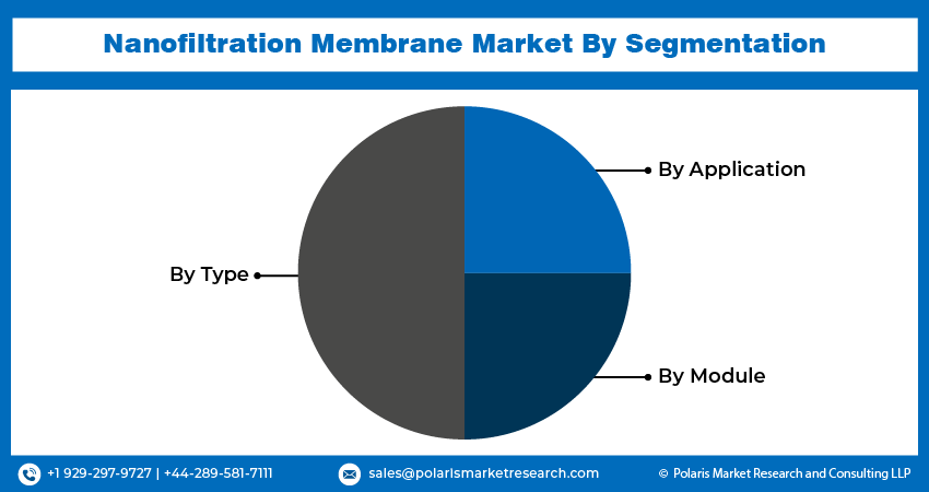 Nanofiltration Membrane Seg